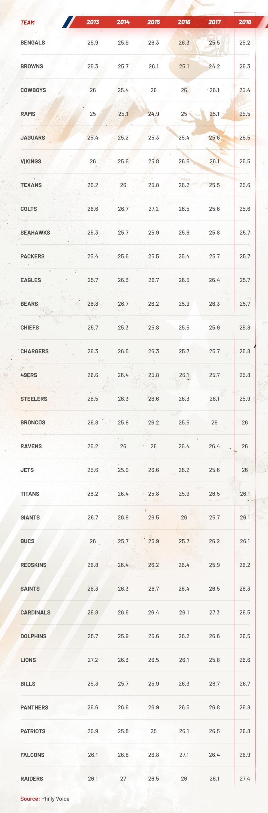 NFL ages table