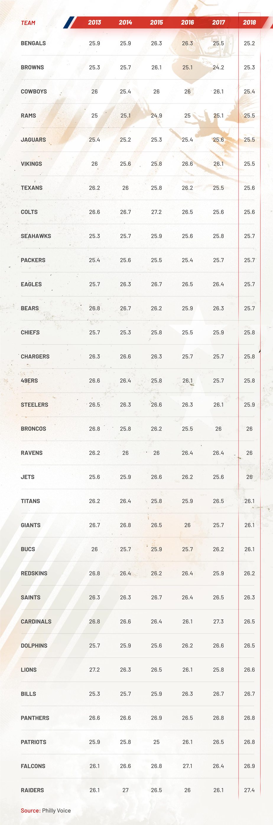 NFL ages table