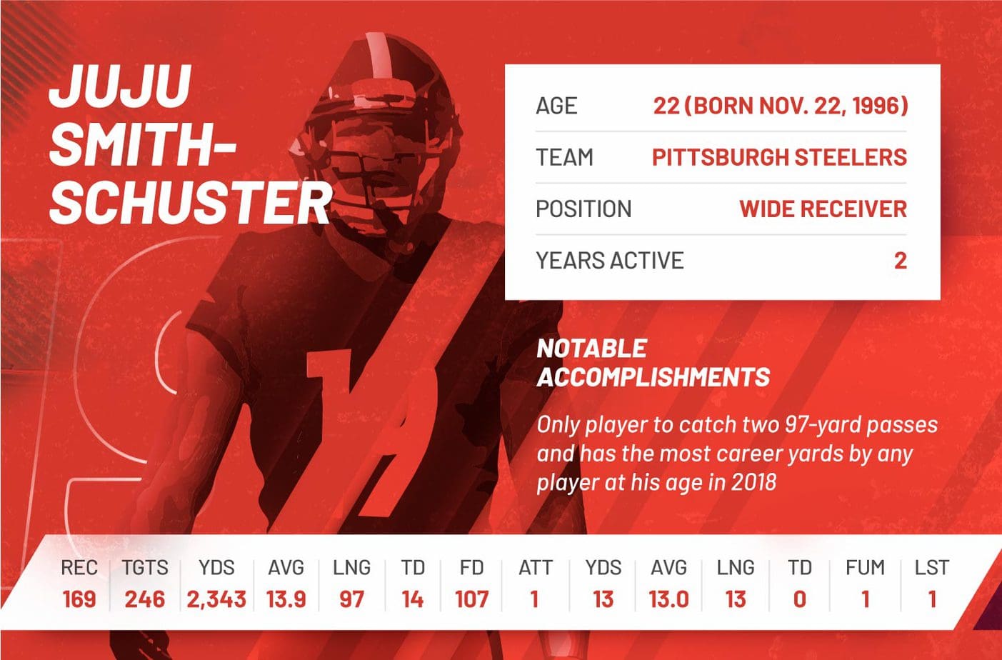 juju smith-schuster nfl 2018 regular season