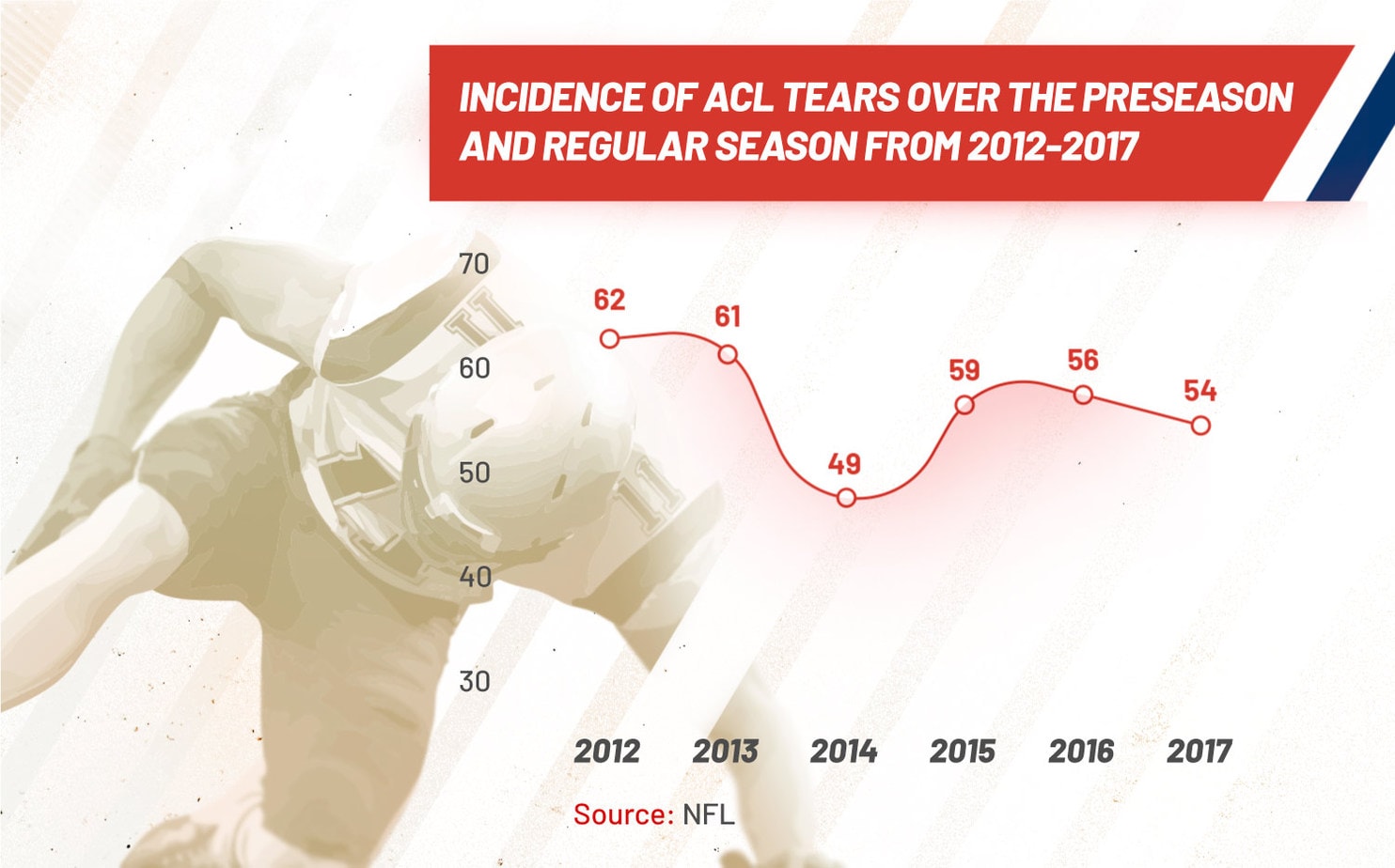 NFL acl tears