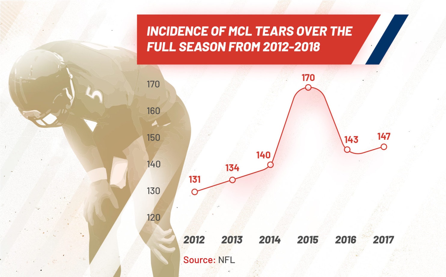 nfl mcl tears