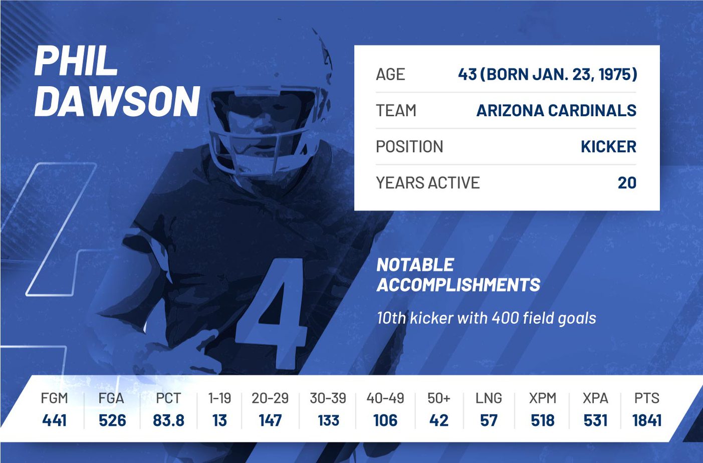 phil dawson nfl regular season 2018 stats