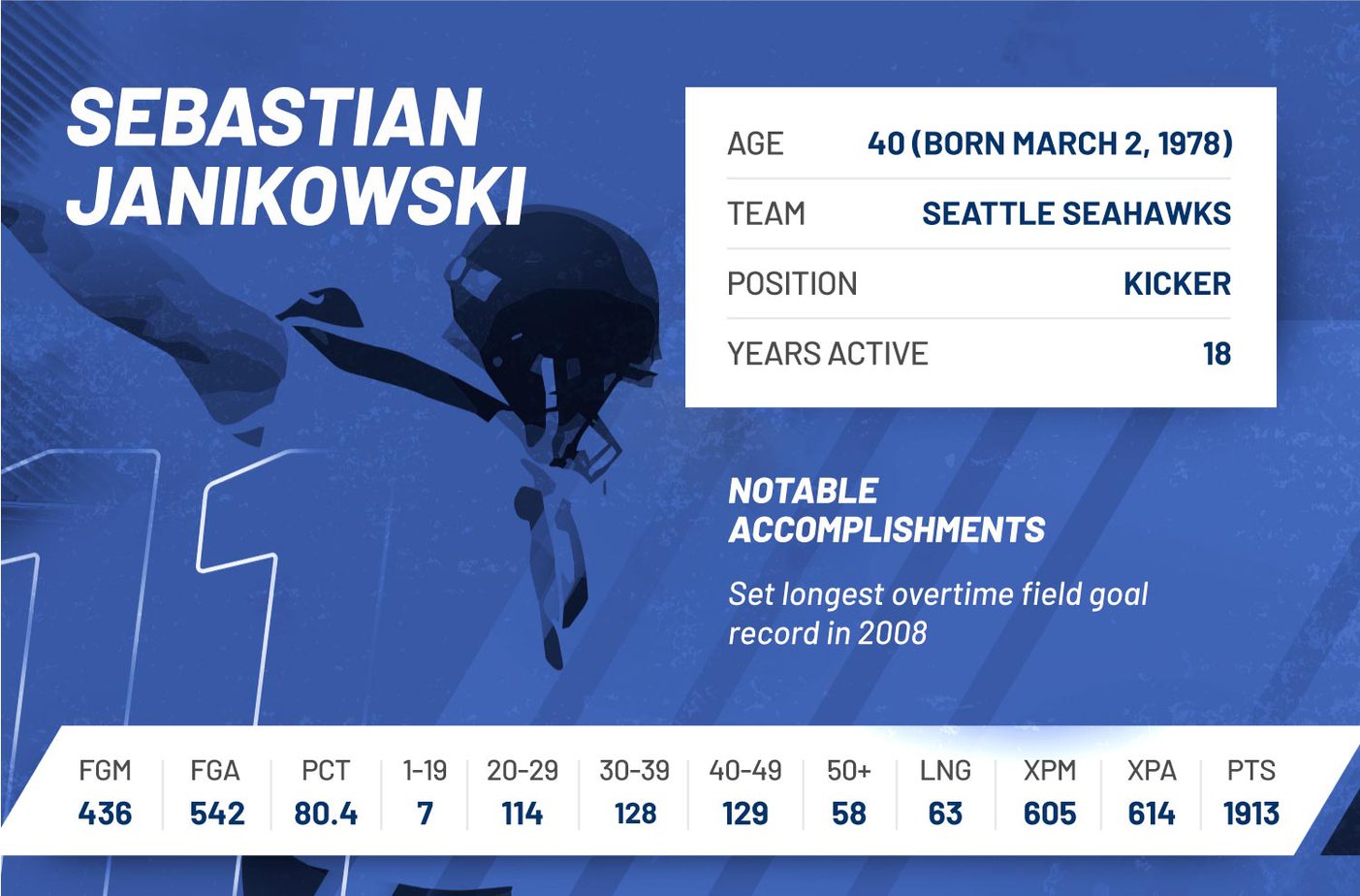 sebastian janikowski nfl regular season 2018 stats