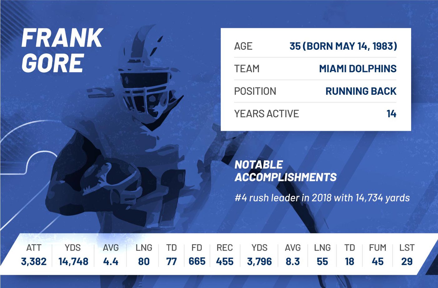 frank gore nfl 2018 regular seasons stats