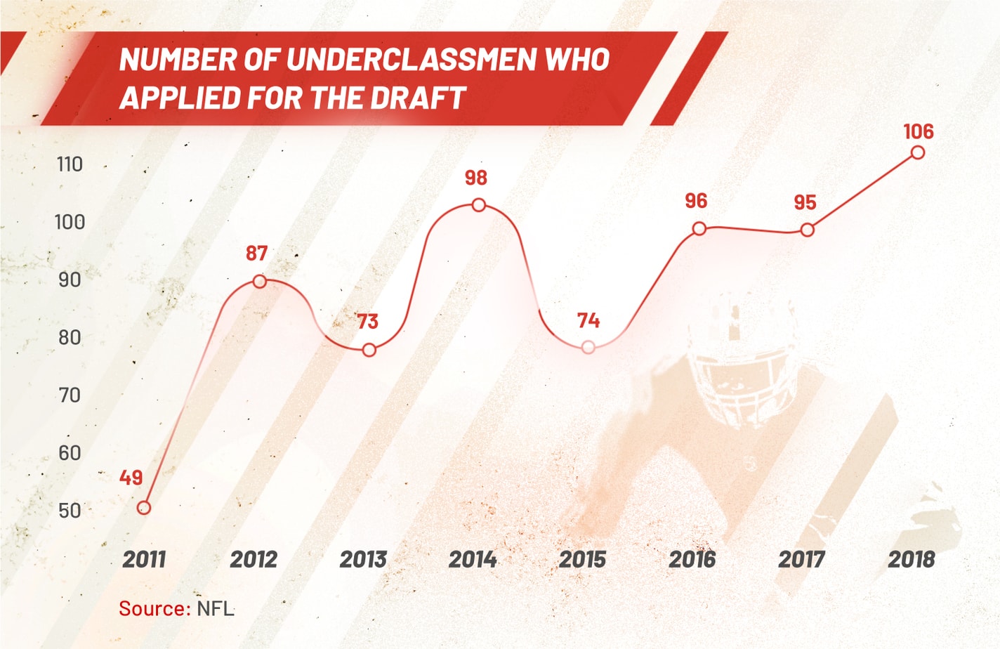 number of underclassmen who applied for the draft