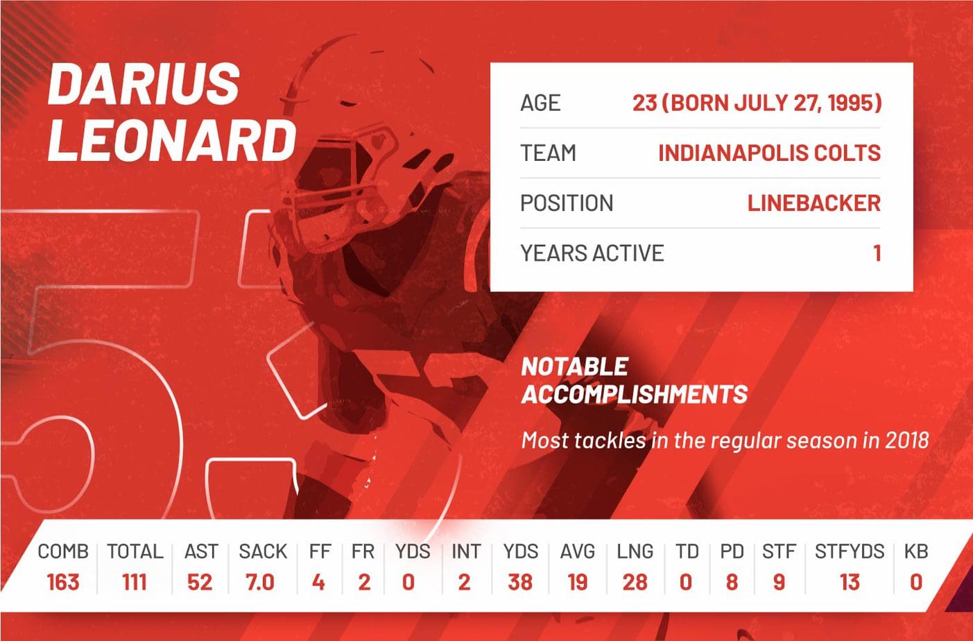 darius leonard NFL 2018 regular season stats