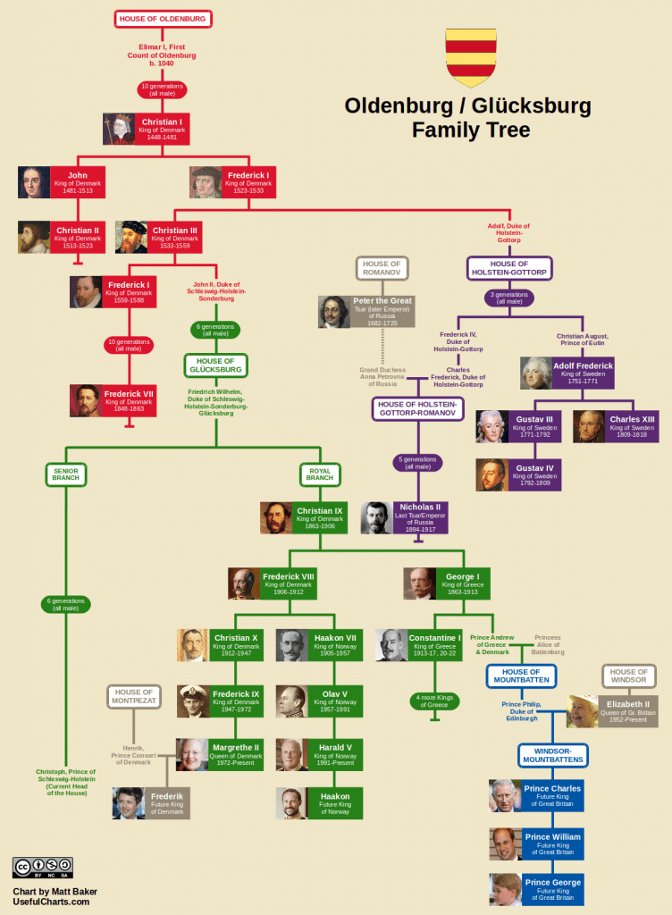 A family tree - World History Volume