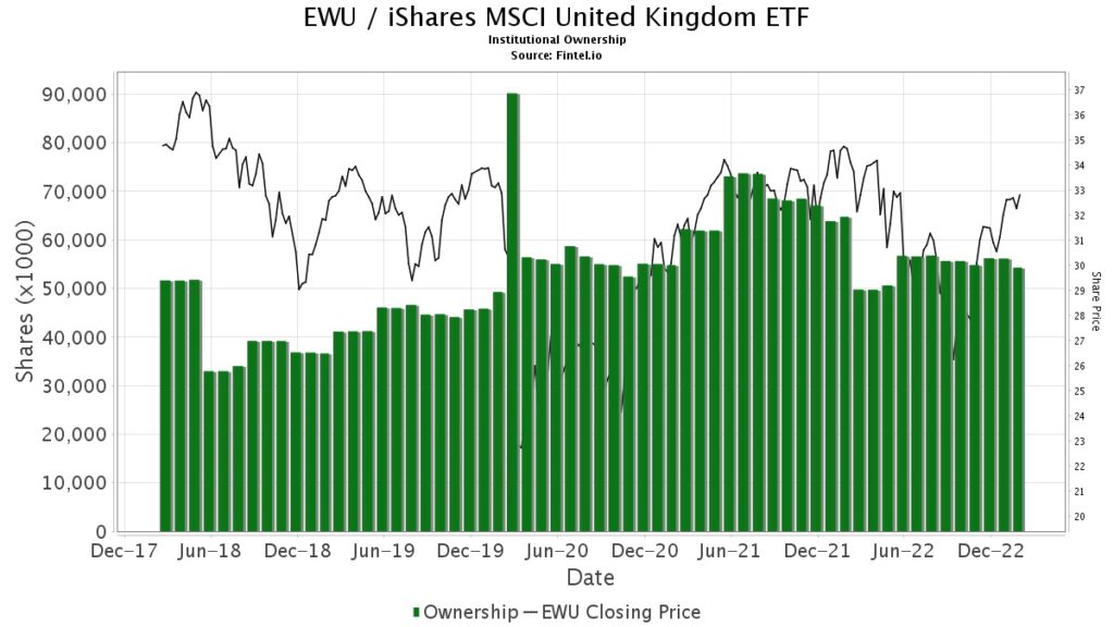 iShares MSCI United Kingdom ETF
